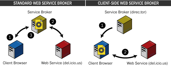Comparing standard vs. client-side web service brokers